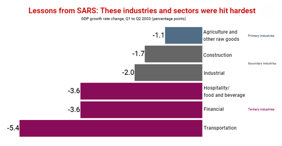 Lessons from SARS These industries and sectors were hit the hardest