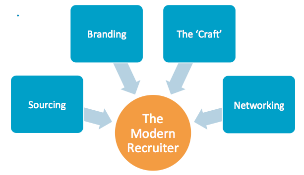 The Modern Recruiter diagram