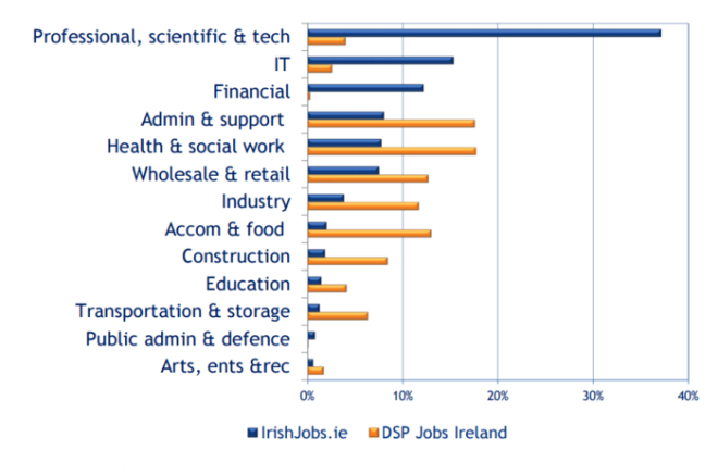 Graph of different job sectors